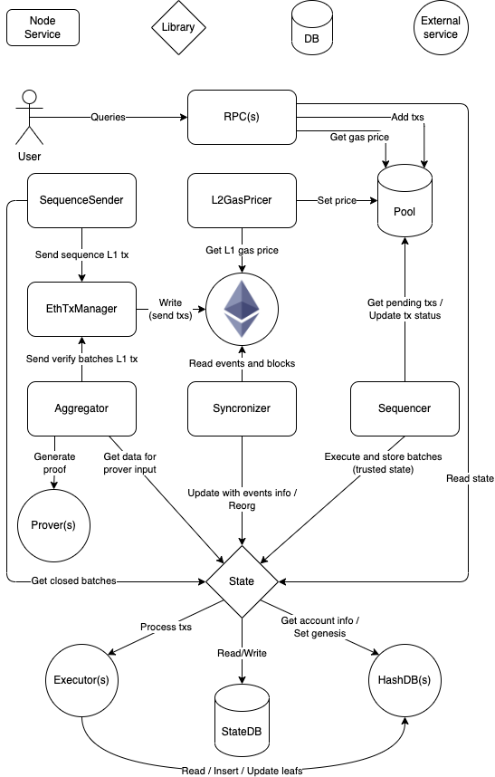 zkevm-node screenshot 1