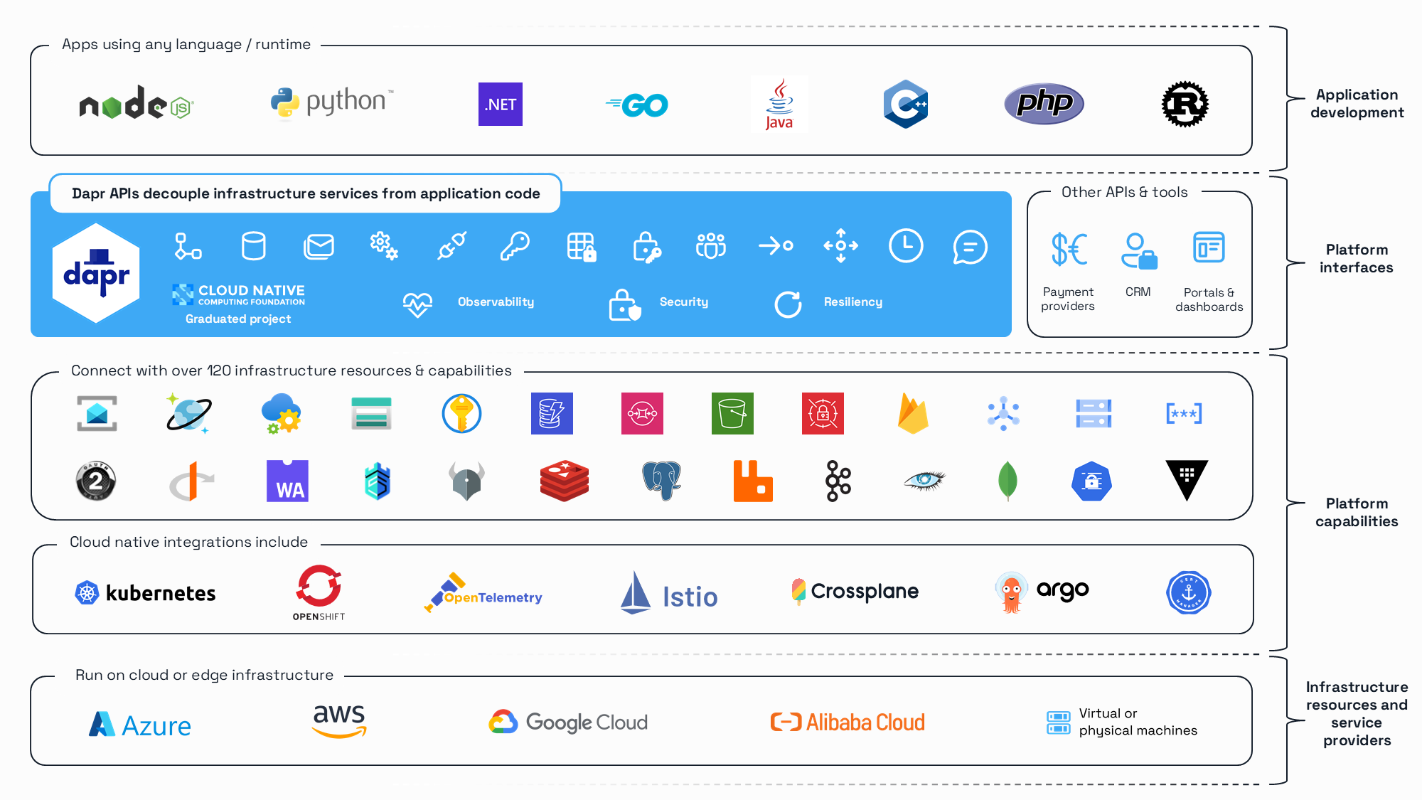 dapr screenshot 2