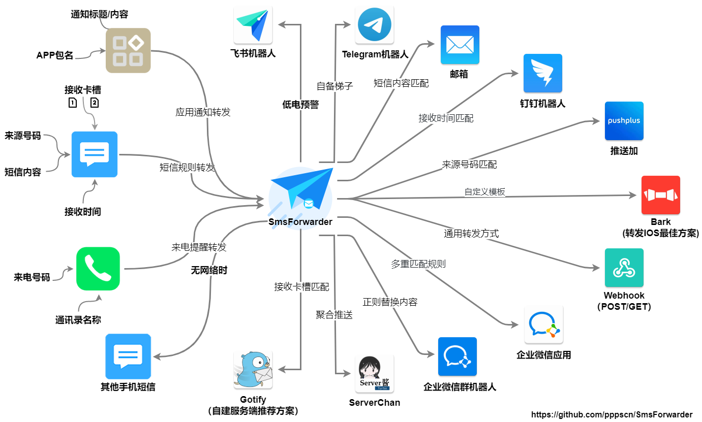 SmsForwarder screenshot 1