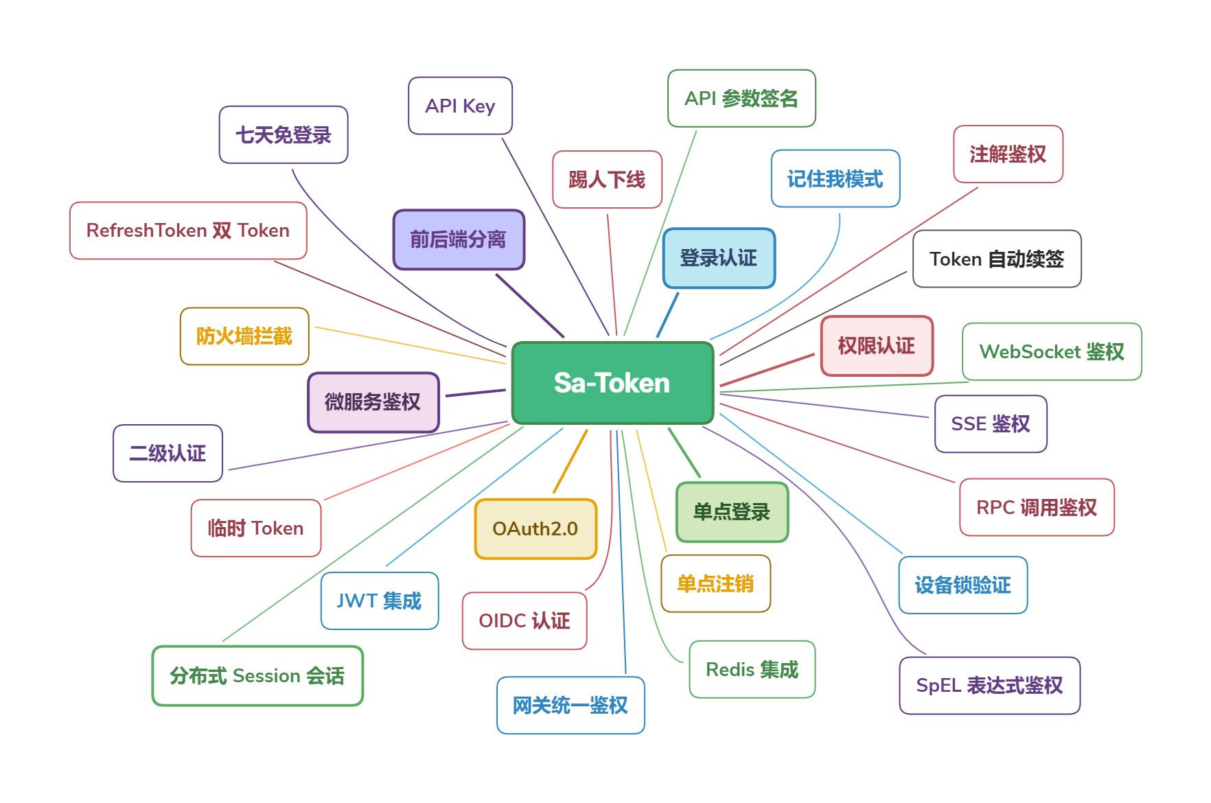 Sa-Token screenshot 1