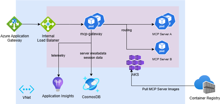 mcp-gateway screenshot 1