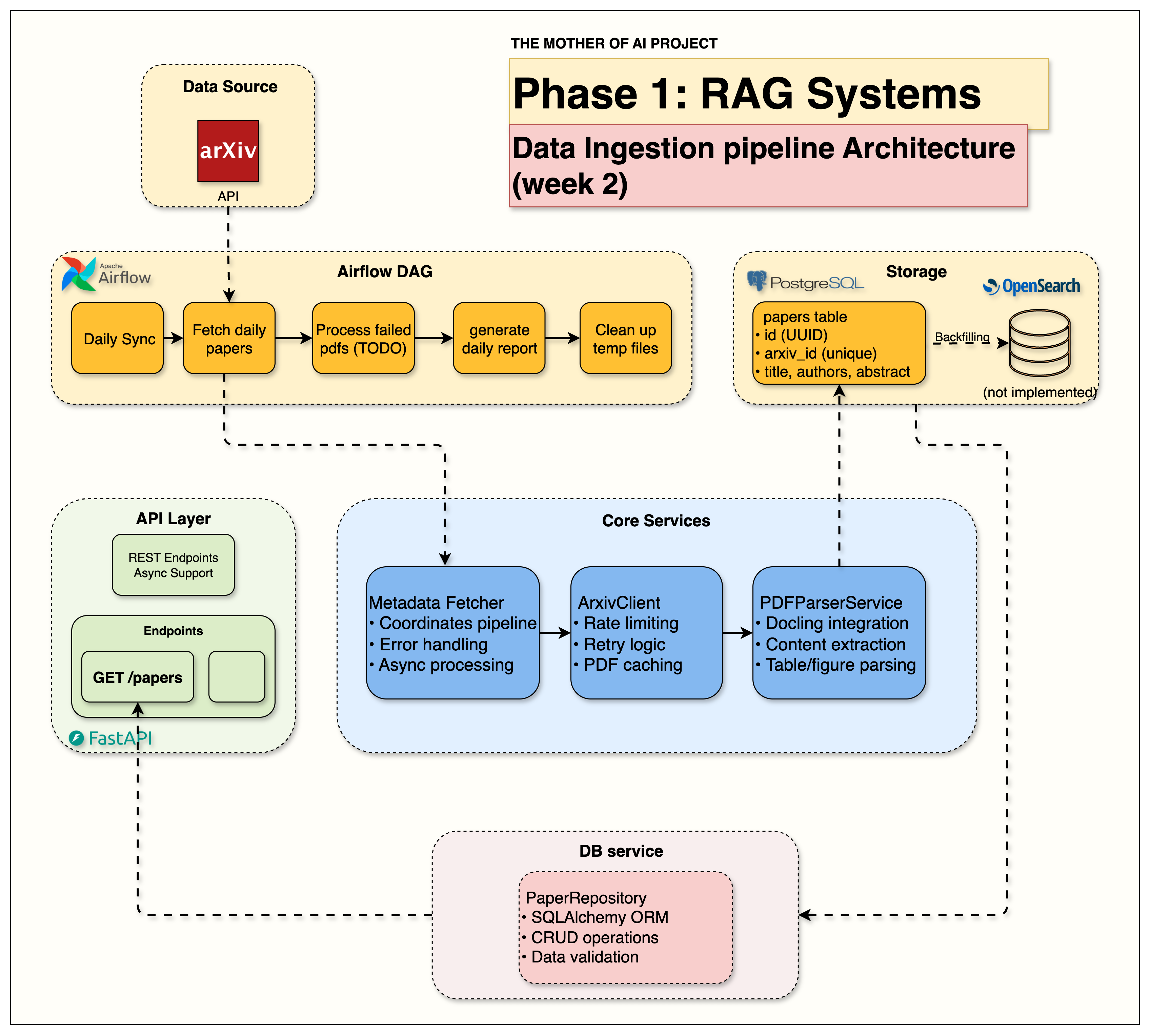production-agentic-rag-course screenshot 5
