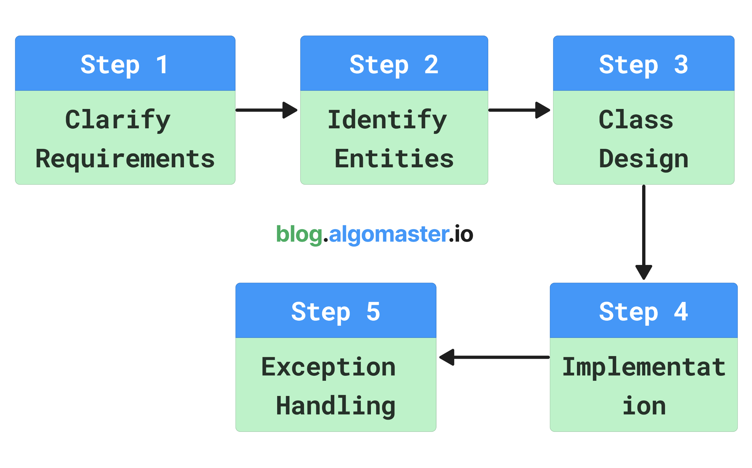awesome-low-level-design screenshot 1