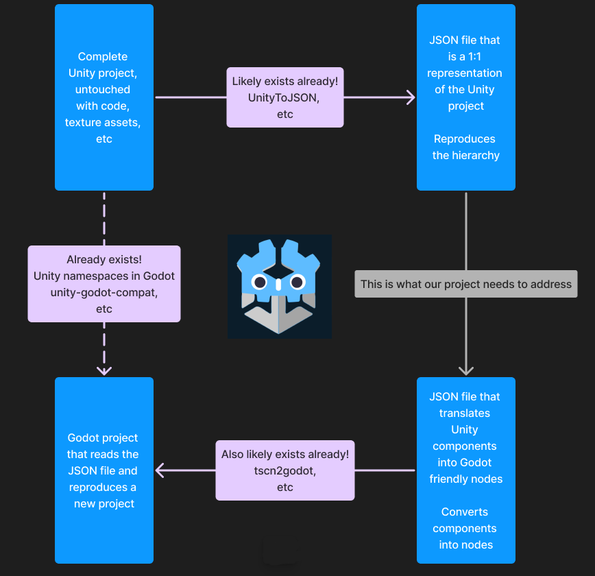 UnityToGodot screenshot 2