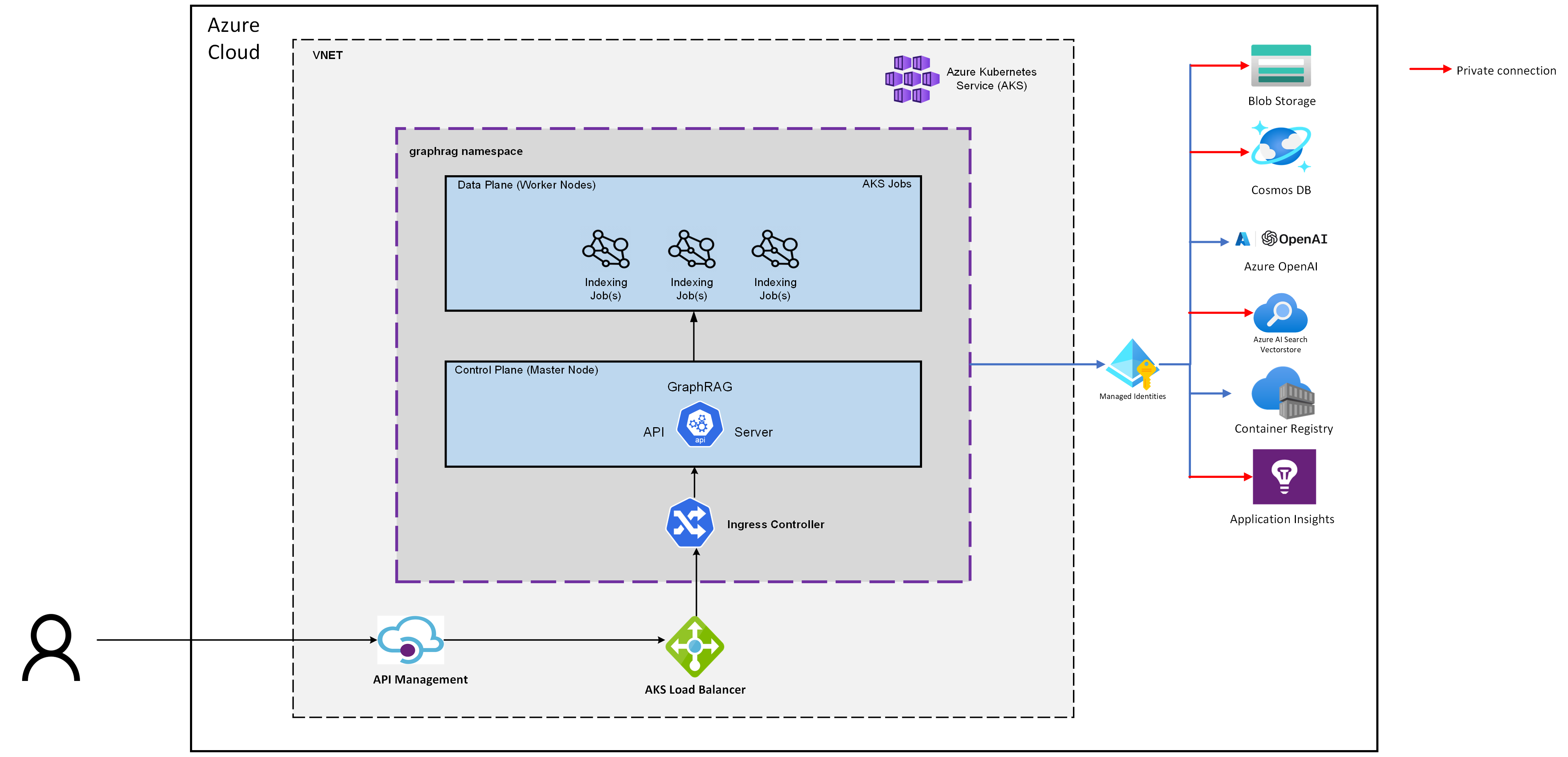 graphrag-accelerator screenshot 1