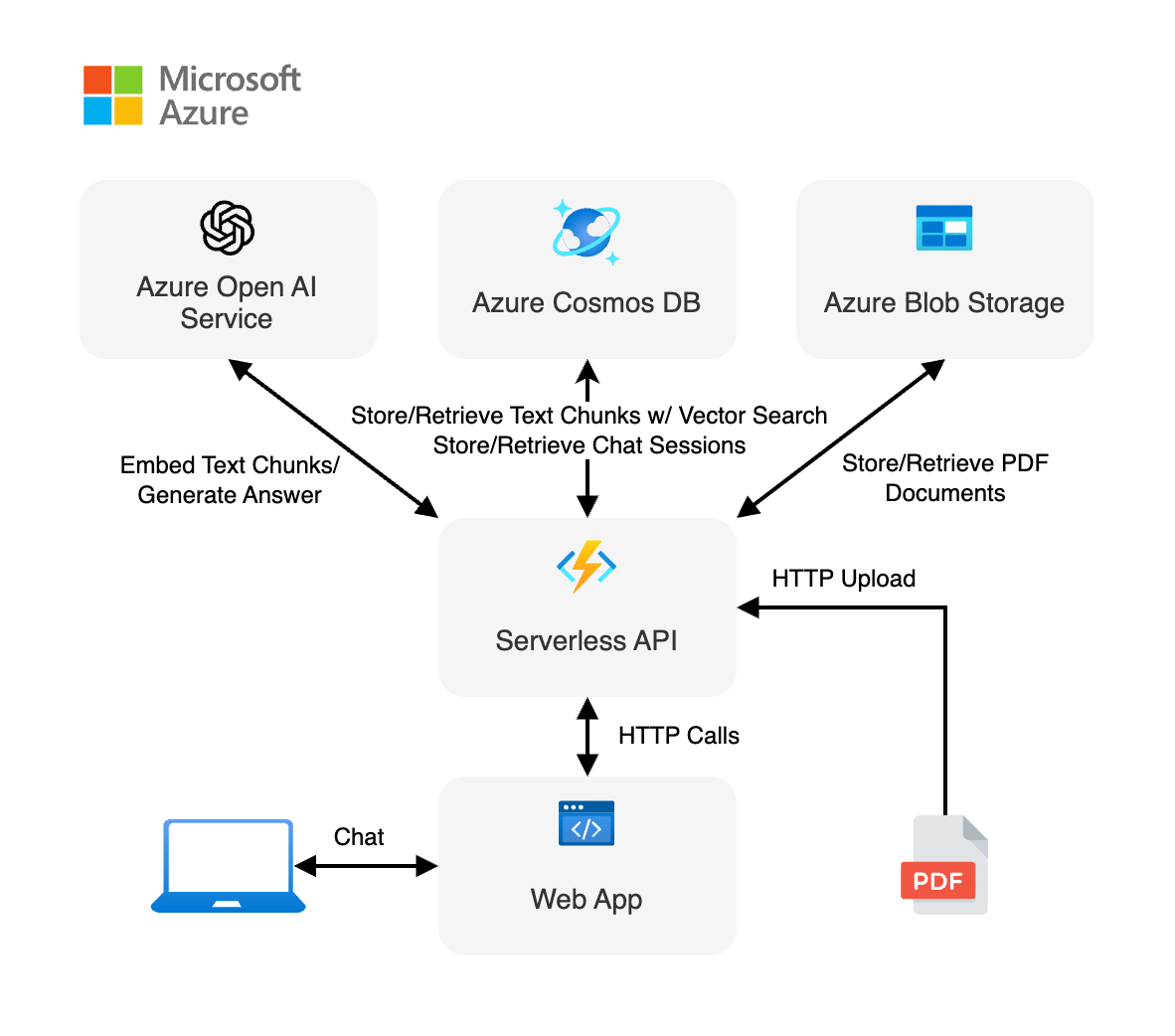 serverless-chat-langchainjs screenshot 2