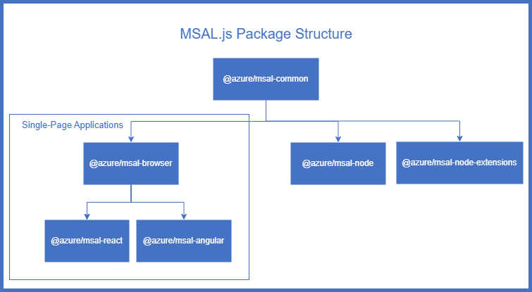 microsoft-authentication-library-for-js screenshot 1