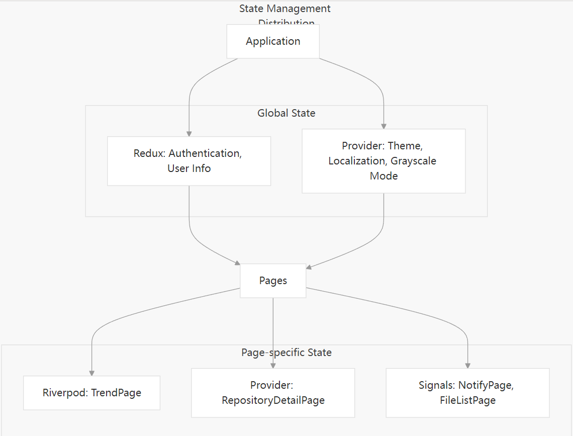 gsy_github_app_flutter screenshot 11