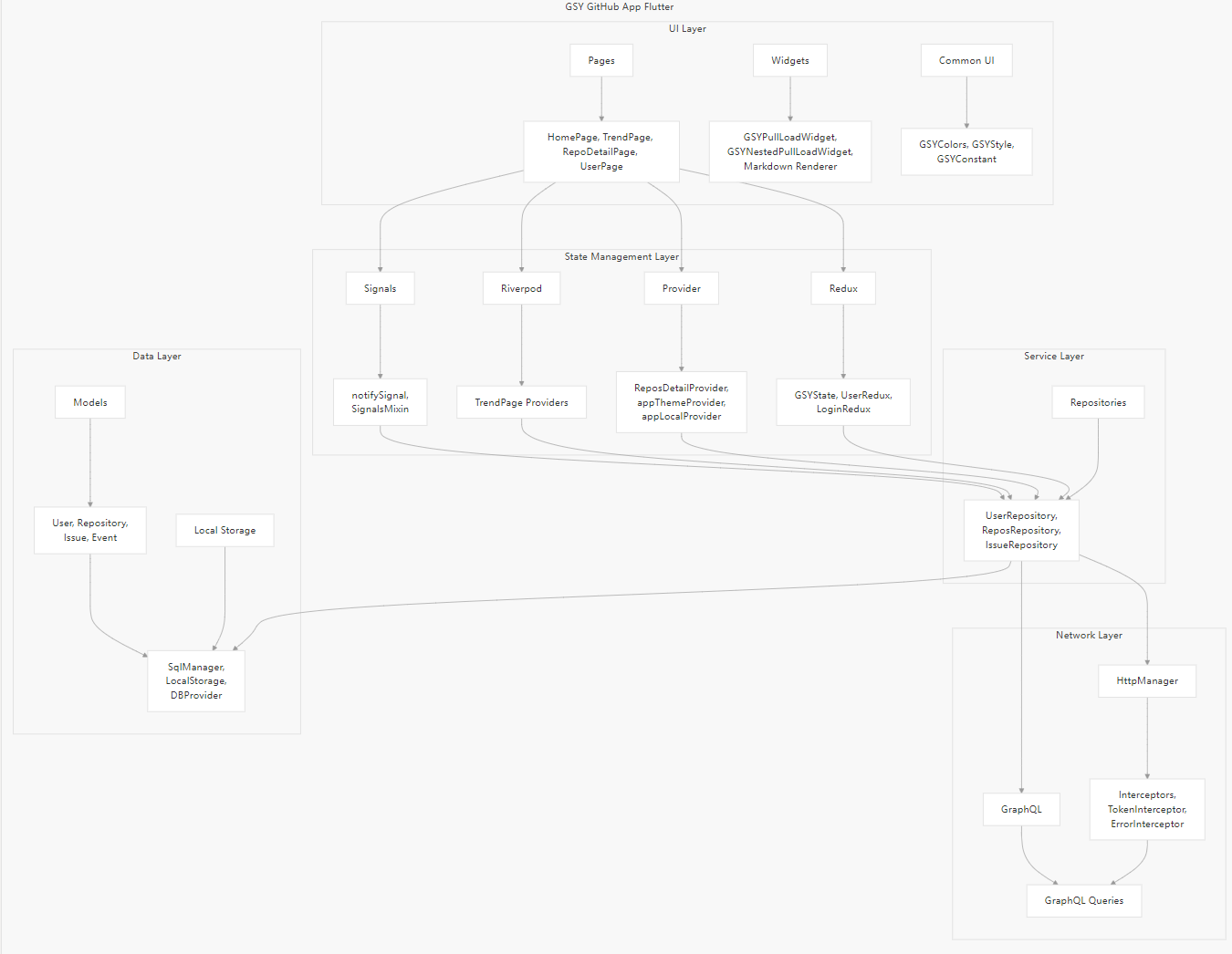 gsy_github_app_flutter screenshot 10