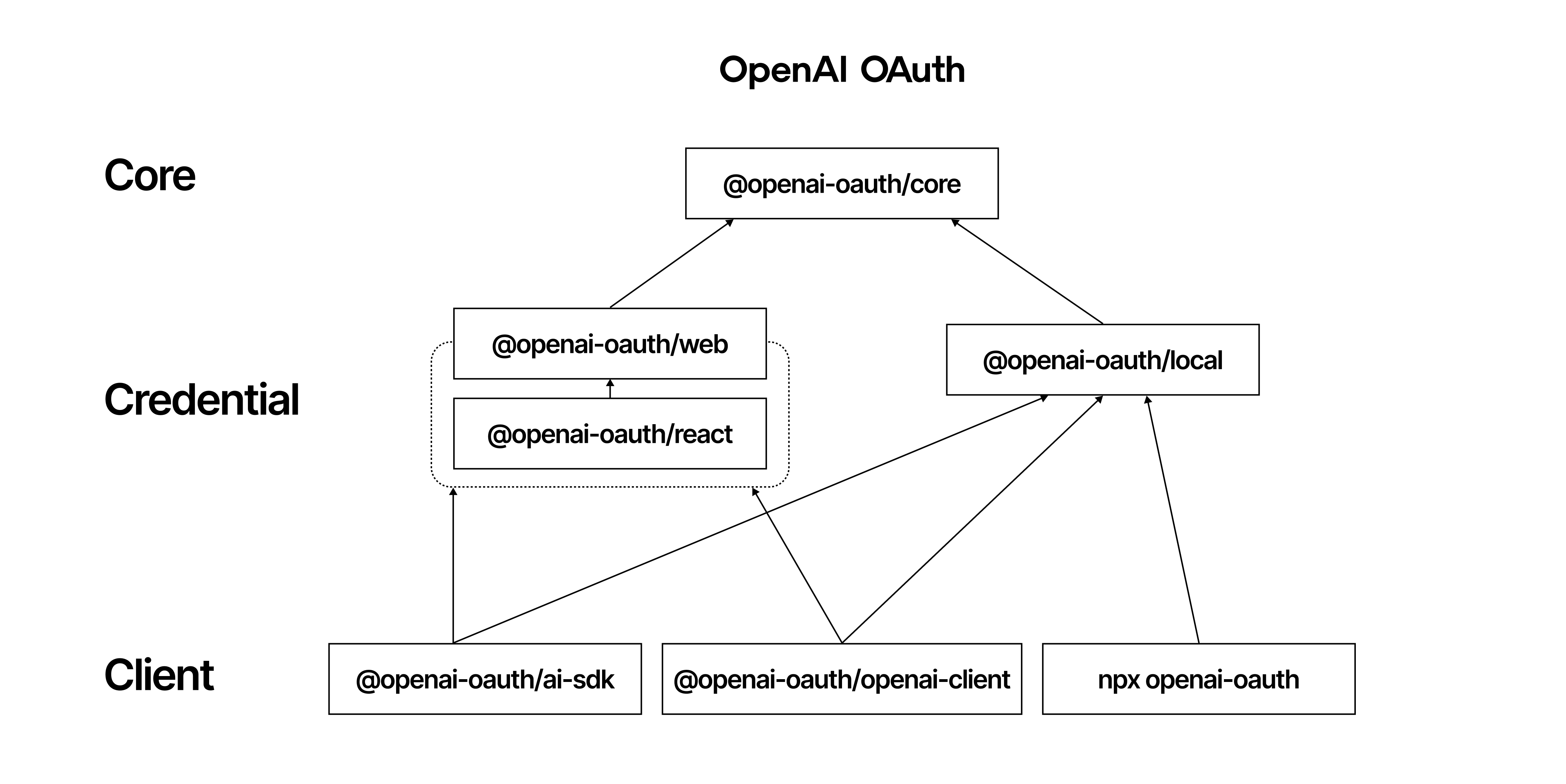 openai-oauth screenshot 3