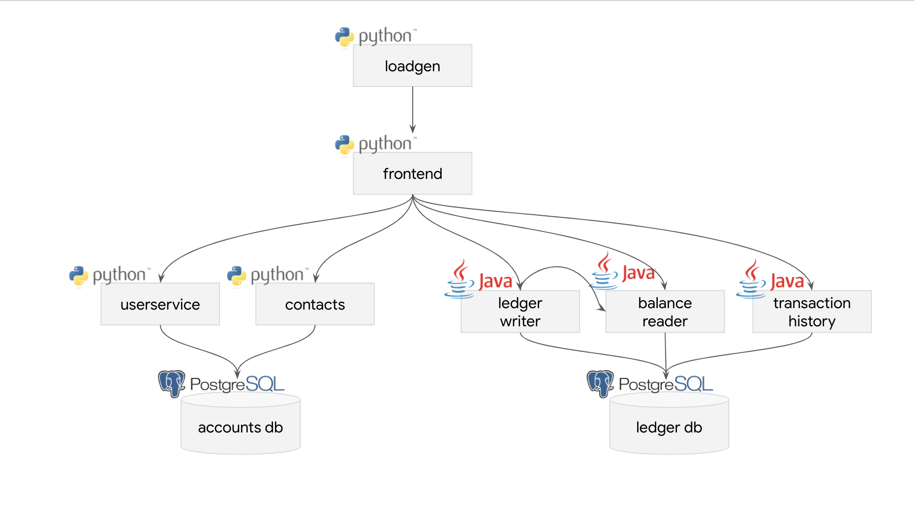 bank-of-anthos screenshot 1