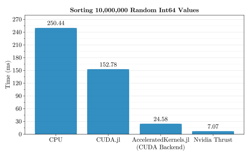 AcceleratedKernels.jl screenshot 2
