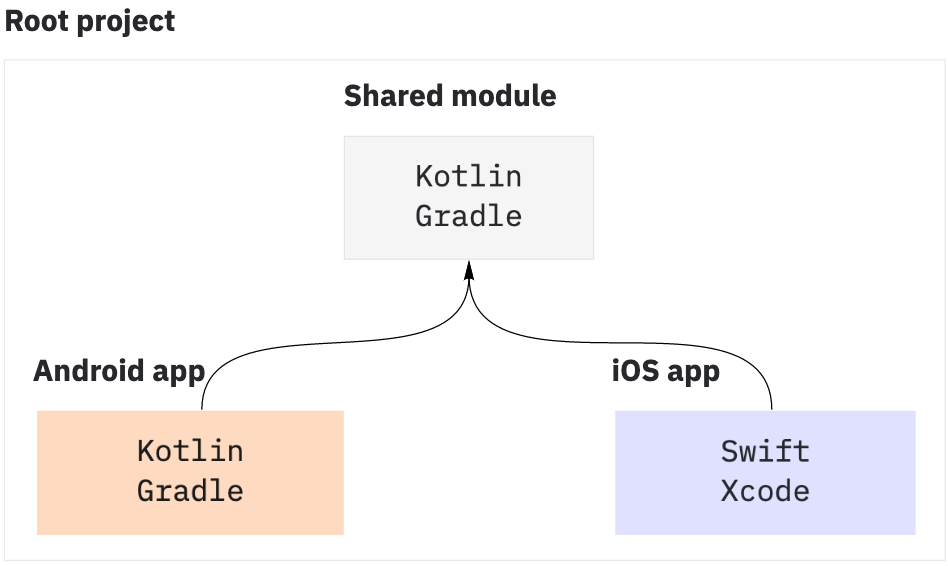 kmm-production-sample screenshot 4