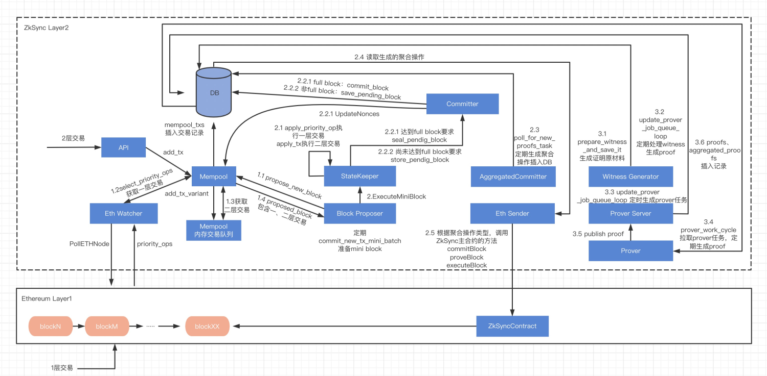 sourceCode-zkSync-era-rollupContract-code-learning screenshot 2