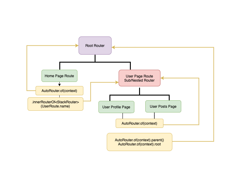 auto_route_library screenshot 2