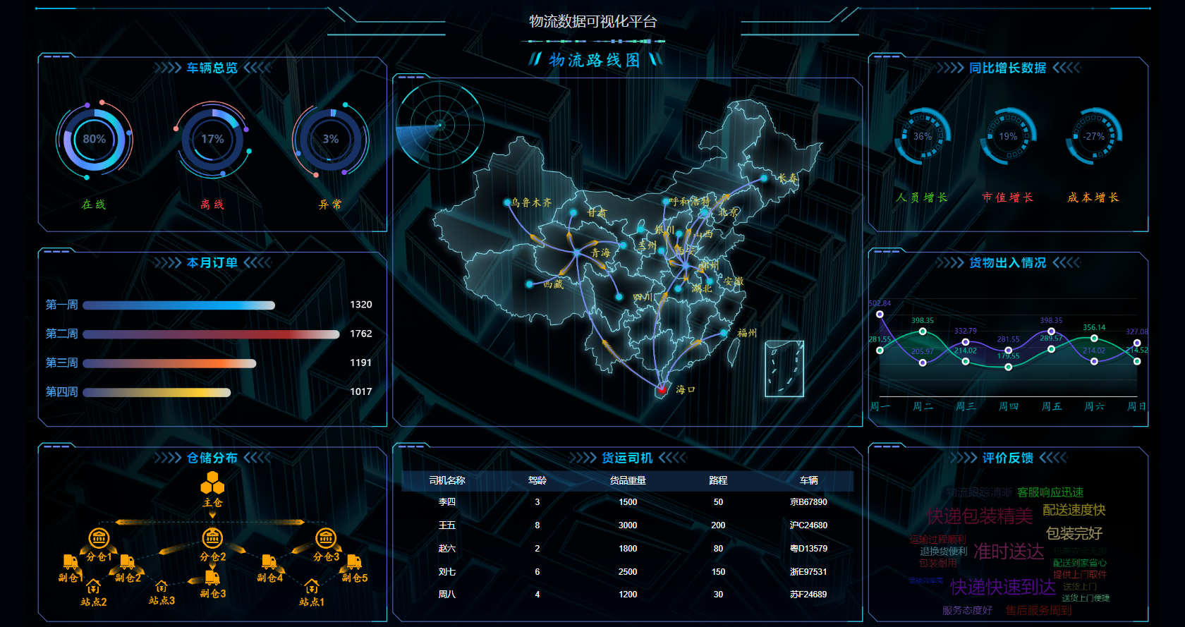 vue2-visualization-LargeScreen screenshot 1