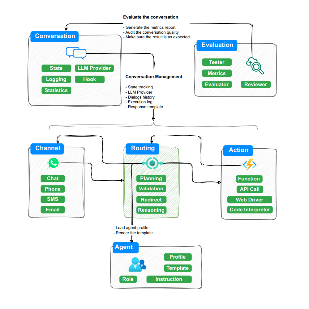 BotSharp screenshot 1
