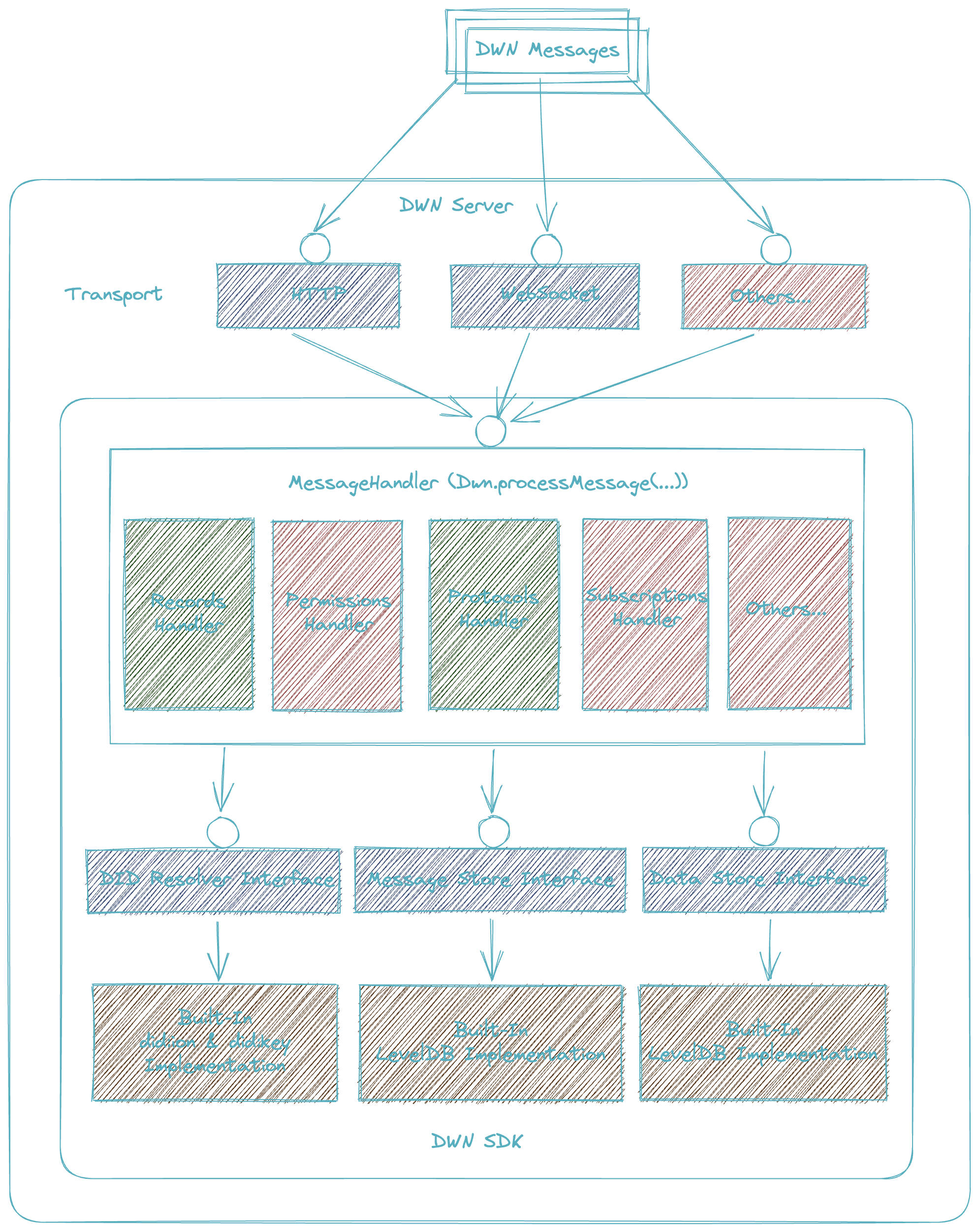 dwn-sdk-js screenshot 1