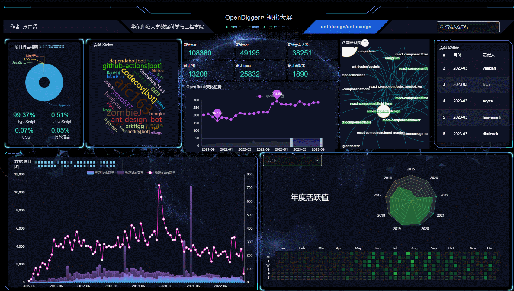 OpenDiggerBigScreen screenshot 3