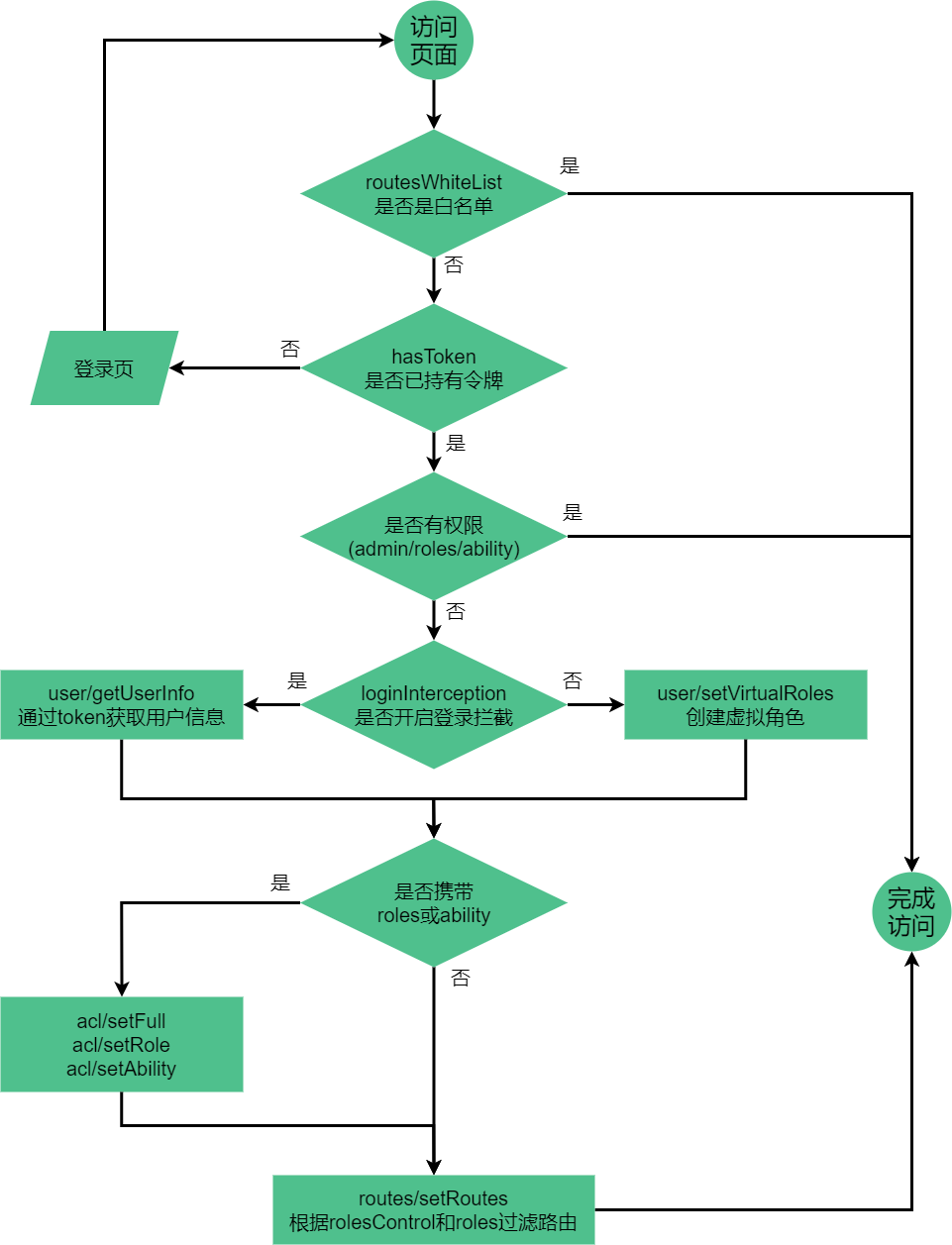 vue-admin-better screenshot 1