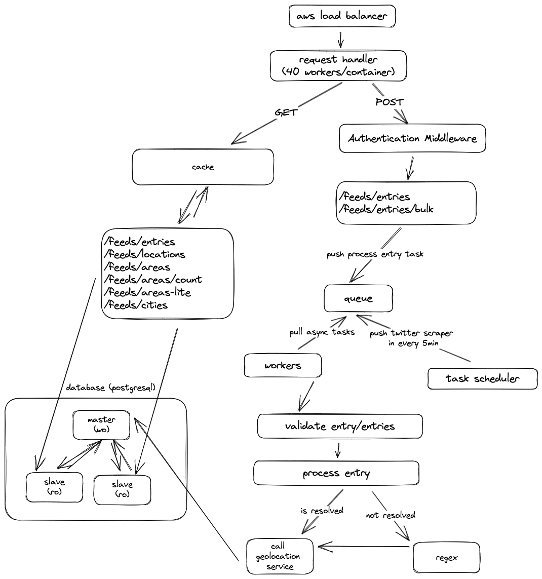 deprem-yardim-backend screenshot 1