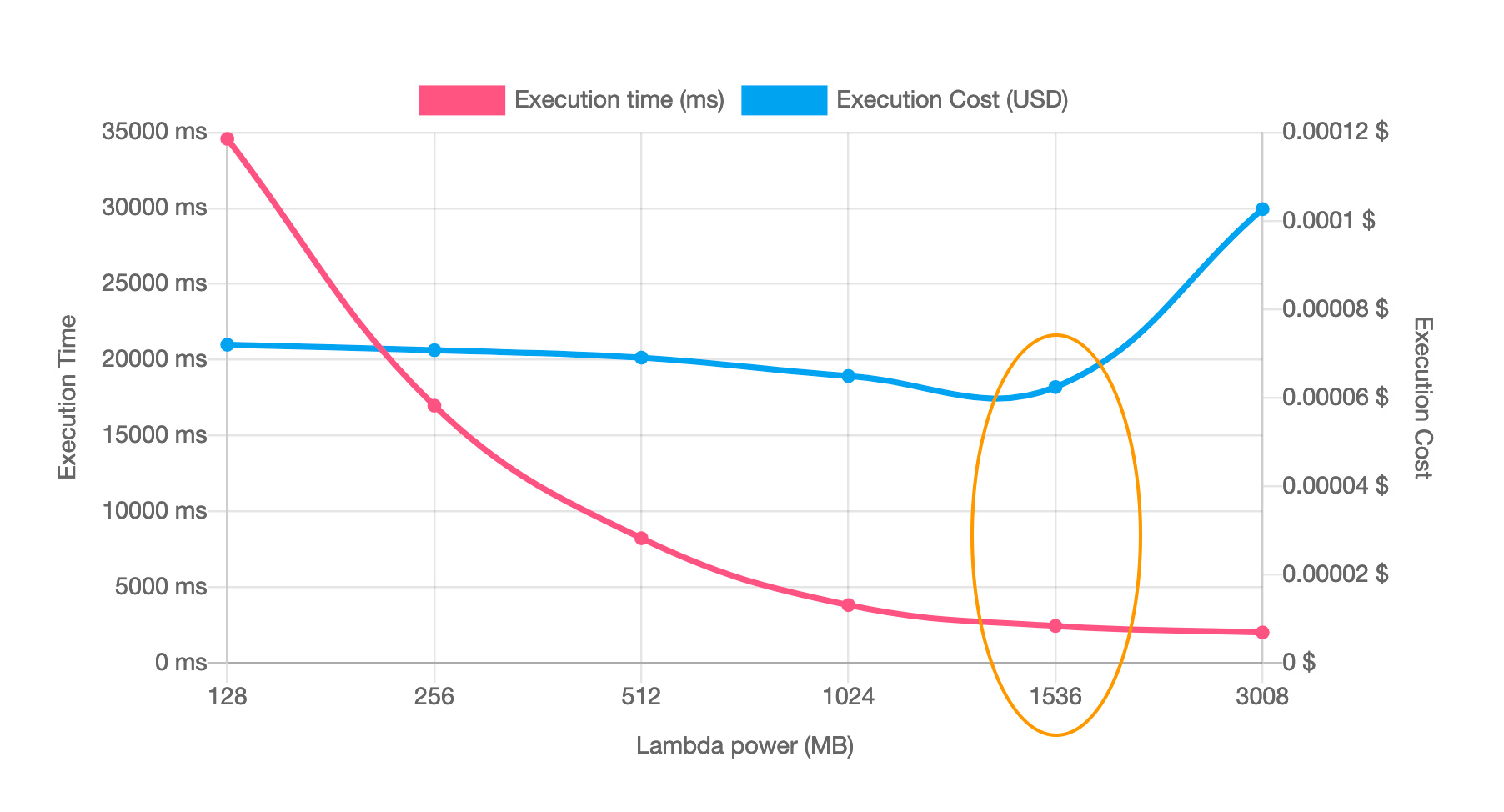 aws-lambda-power-tuning screenshot 2