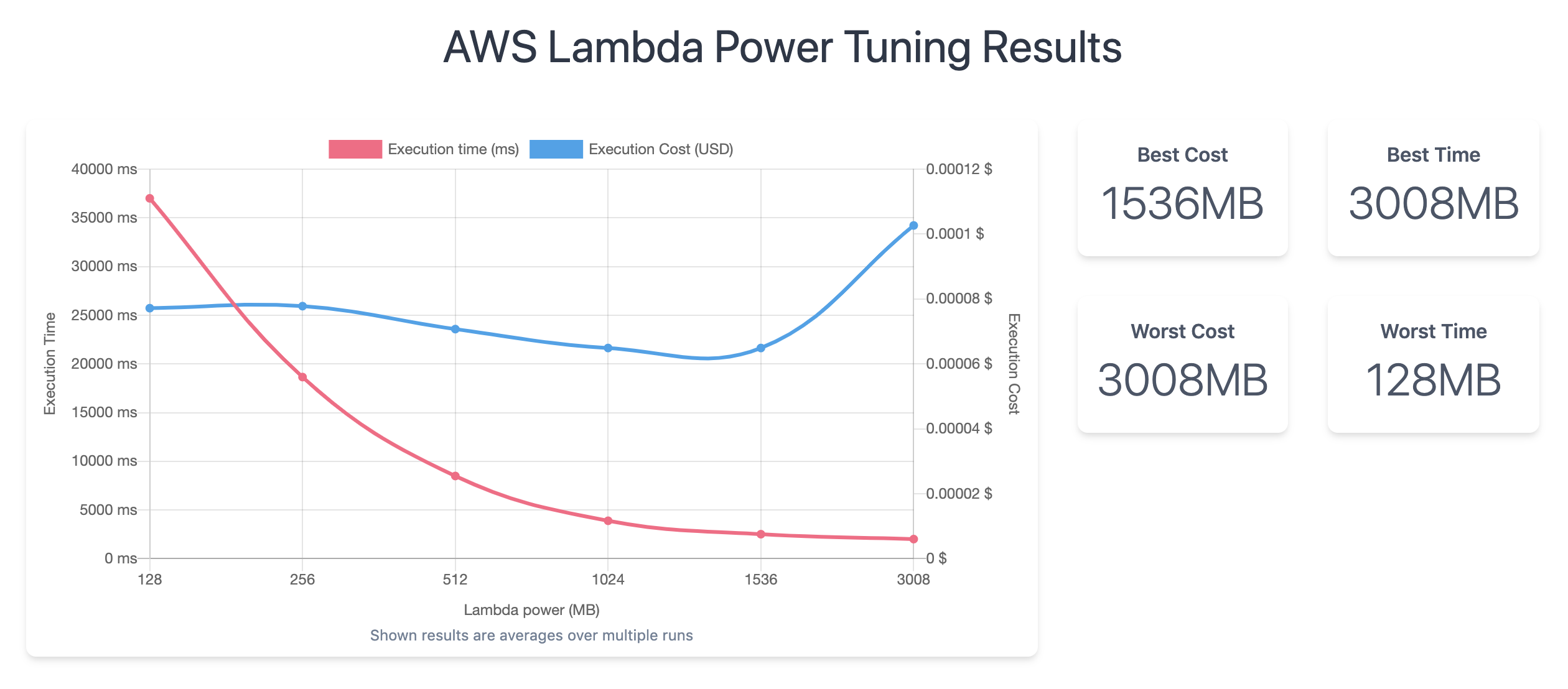 aws-lambda-power-tuning screenshot 4