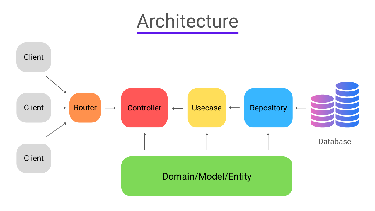 go-backend-clean-architecture screenshot 2