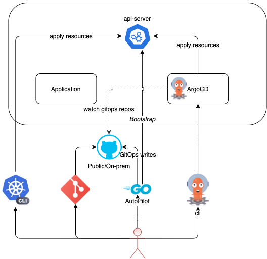 argocd-autopilot screenshot 3
