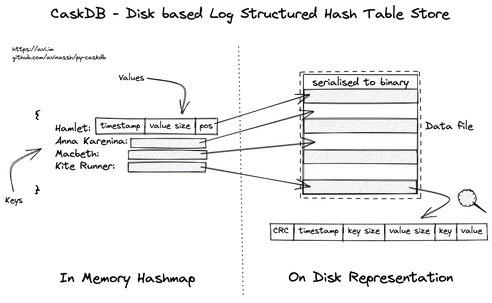 py-caskdb screenshot 1