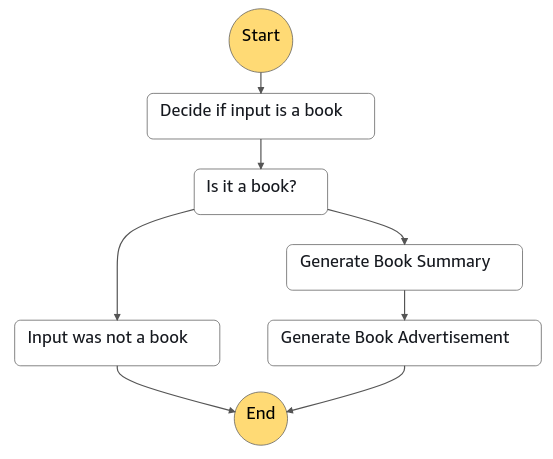 amazon-bedrock-serverless-prompt-chaining screenshot 7