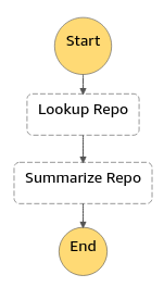 amazon-bedrock-serverless-prompt-chaining screenshot 24