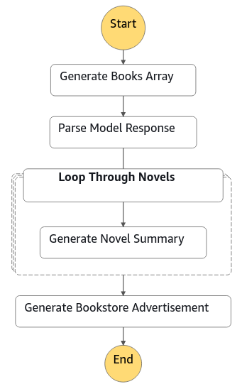 amazon-bedrock-serverless-prompt-chaining screenshot 6