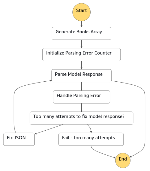 amazon-bedrock-serverless-prompt-chaining screenshot 9