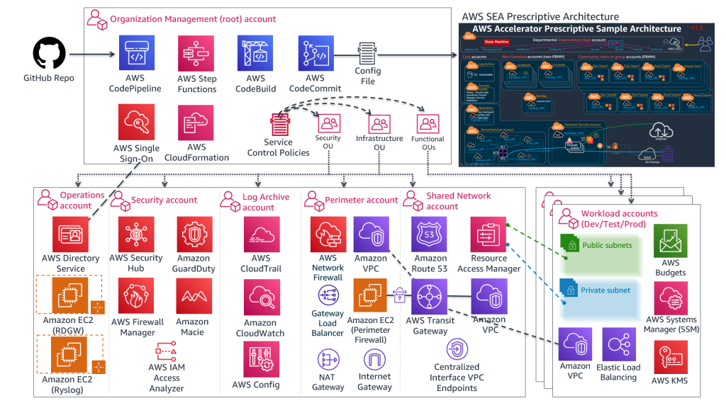 aws-secure-environment-accelerator screenshot 1
