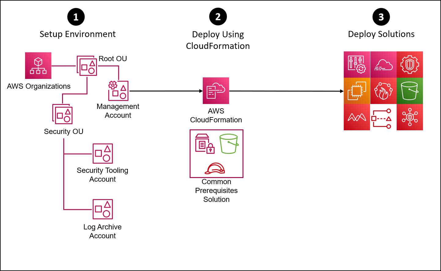 aws-security-reference-architecture-examples screenshot 3