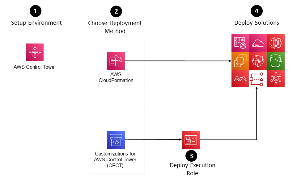 aws-security-reference-architecture-examples screenshot 1