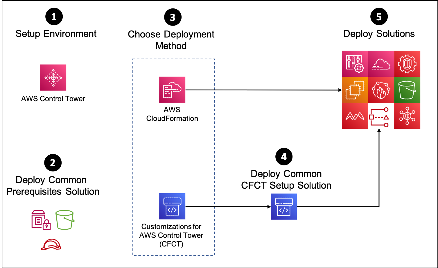 aws-security-reference-architecture-examples screenshot 2