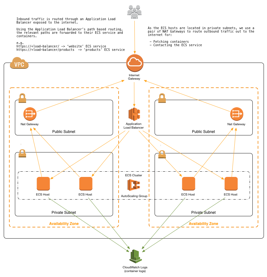 ecs-refarch-cloudformation screenshot 1