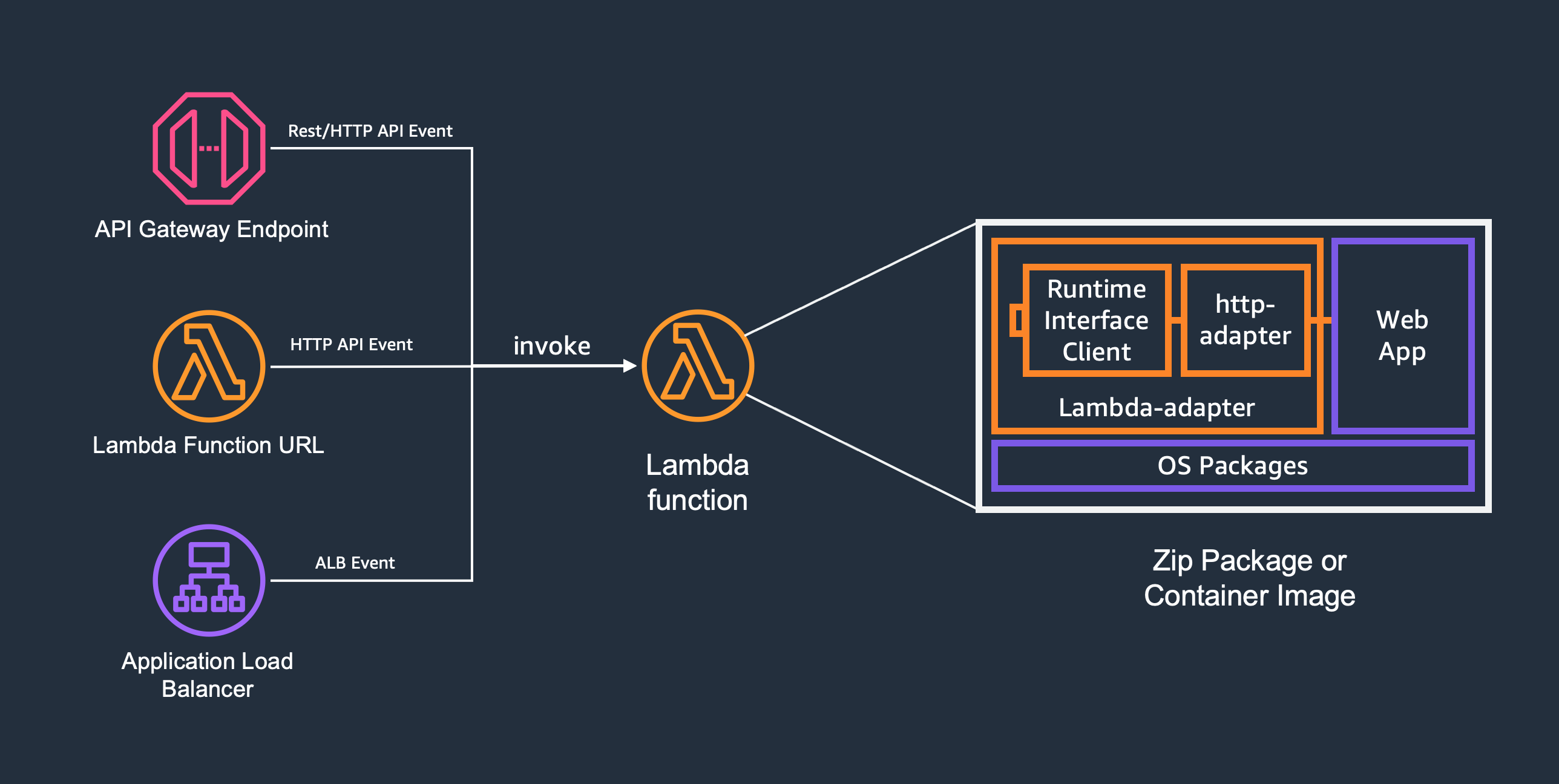 aws-lambda-web-adapter screenshot 1