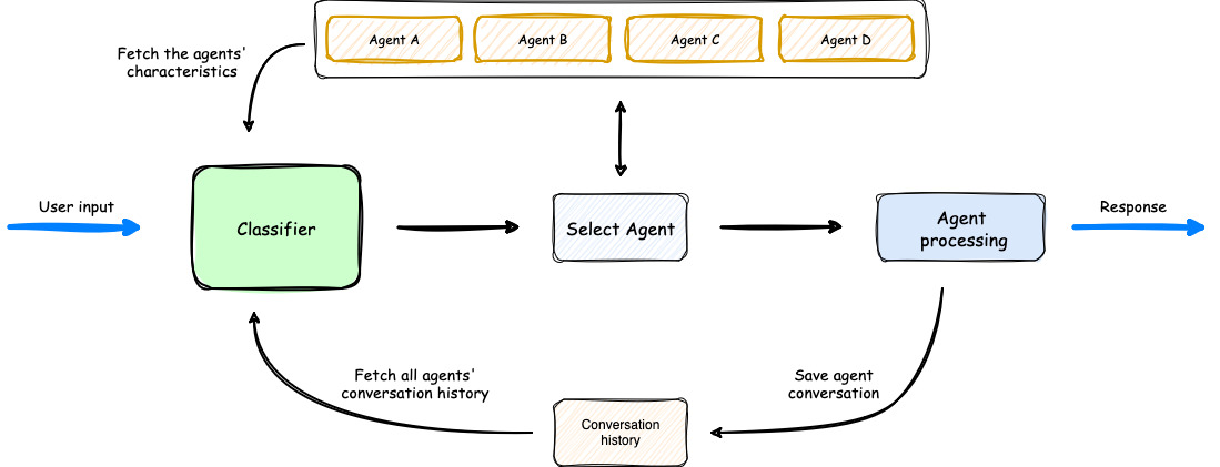 multi-agent-orchestrator screenshot 1