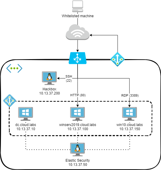 CloudLabsAD screenshot 1