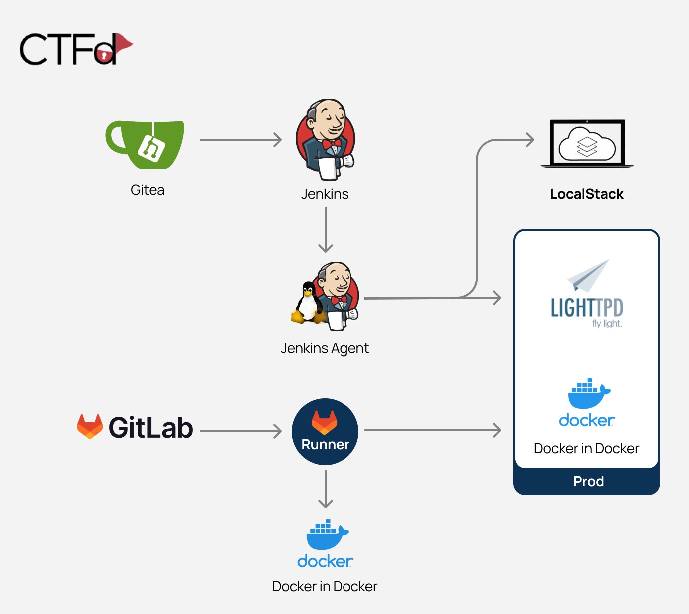 cicd-goat screenshot 2