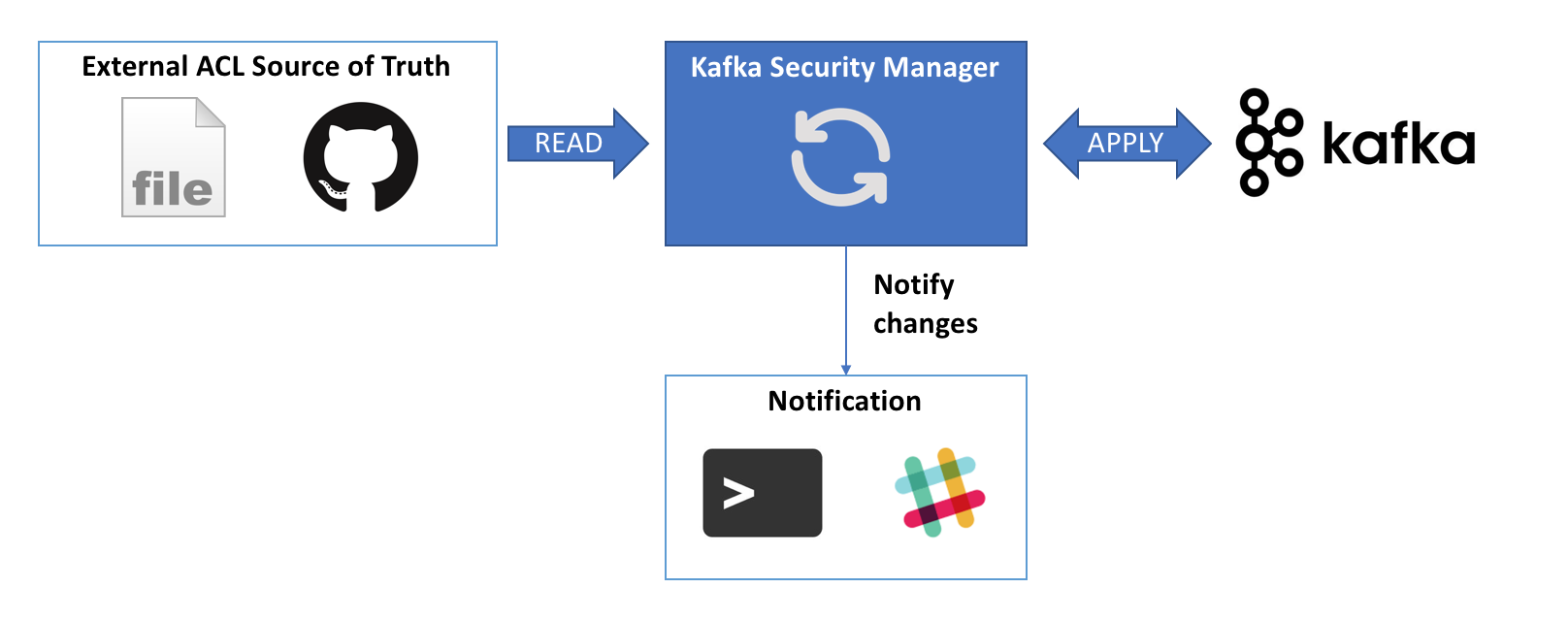 kafka-security-manager screenshot 2