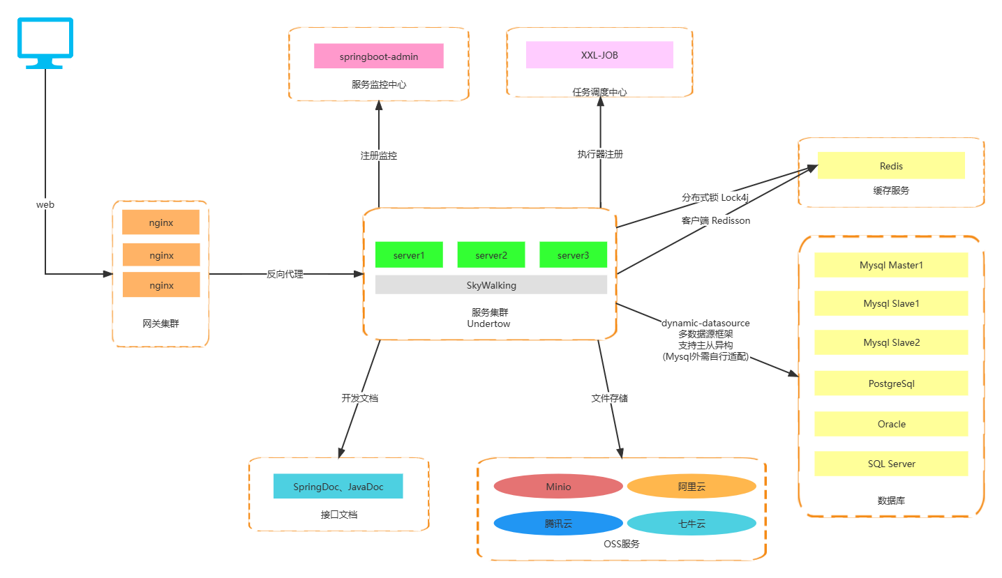 RuoYi-Vue-Plus screenshot 2