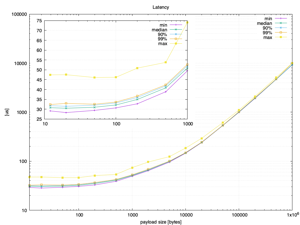 cyclonedds screenshot 2