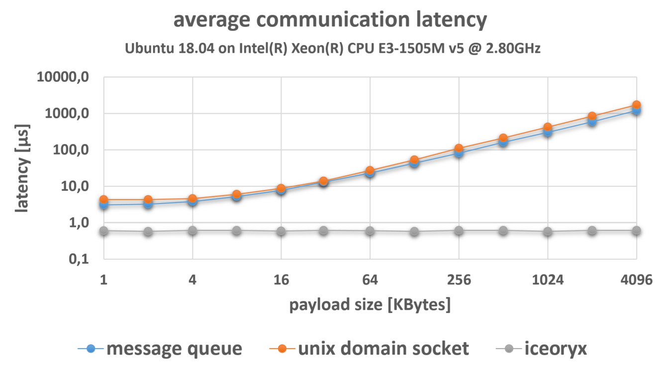 iceoryx screenshot 3