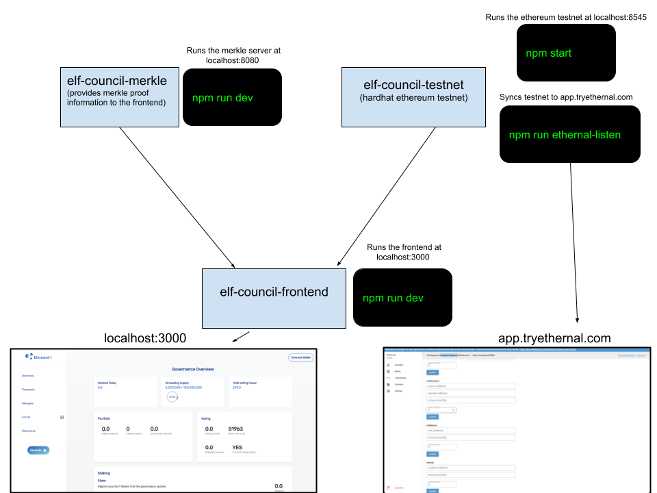 elf-council-frontend screenshot 1