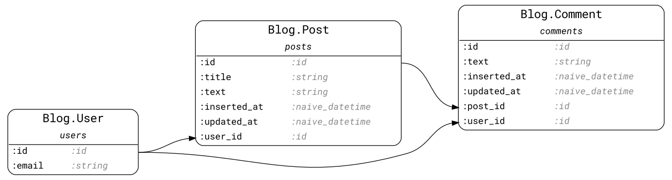 ecto_erd screenshot 1