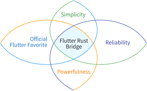flutter_rust_bridge screenshot 2